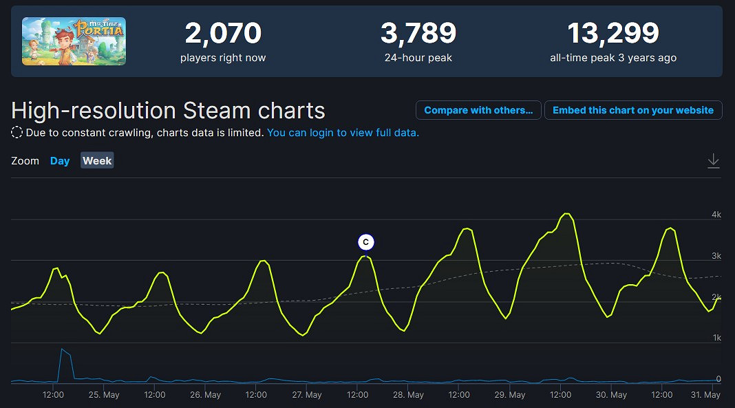 《沙石鎮時光》玩家人數大幅超越超前作《波西亞時光》