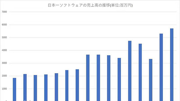 《魔界戰記6》表現出色!日本一22年3月財務報告曝光 《魔界戰記6》表現出色!日本一22年3月財務報告曝光