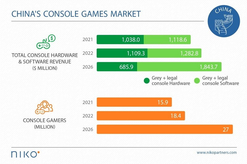 Xbox Game Pass (XGP) U特惠三個月只需8元 中國主機市場去年營收21.6億 Xbox Game Pass (XGP) U特惠三個月只需8元 中國主機市場去年營收21.6億