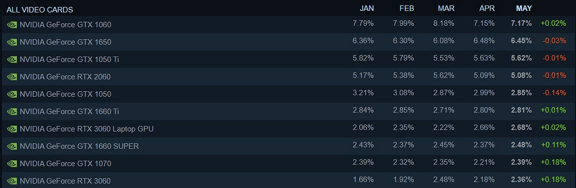 晚報:索尼發布會重要情報 Steam硬體1060仍是第一