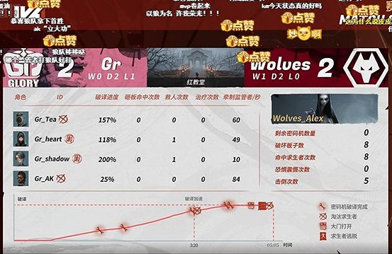 第五人格IVL賽事揭幕戰:Wolves拿下開門紅 第五人格IVL賽事揭幕戰:Wolves拿下開門紅