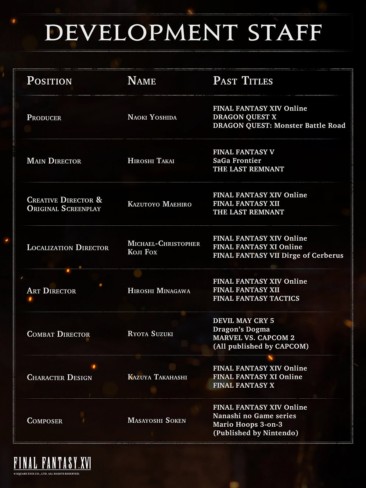 《最終幻想16》開發團隊全明星陣容:業界大佬齊聚! 《最終幻想16》開發團隊全明星陣容:業界大佬齊聚!