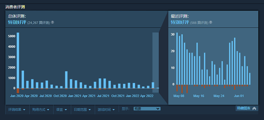 爆料:Epic正在仿造Steam創建使用者評價及社交系統 爆料:Epic正在仿造Steam創建使用者評價及社交系統