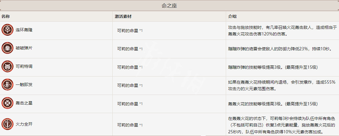 《原神》可莉命座效果是什麽？可莉命之座效果一覽