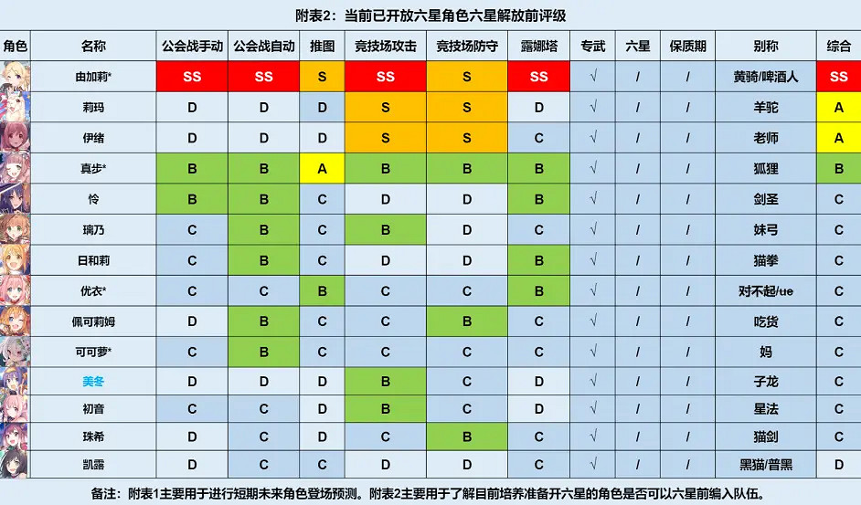 《公主連結》6月最新節奏榜 人物最新培養表 《公主連結》6月最新節奏榜 人物最新培養表