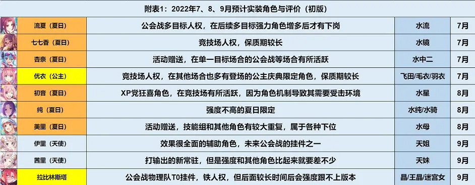 《公主連結》6月最新節奏榜 人物最新培養表 《公主連結》6月最新節奏榜 人物最新培養表