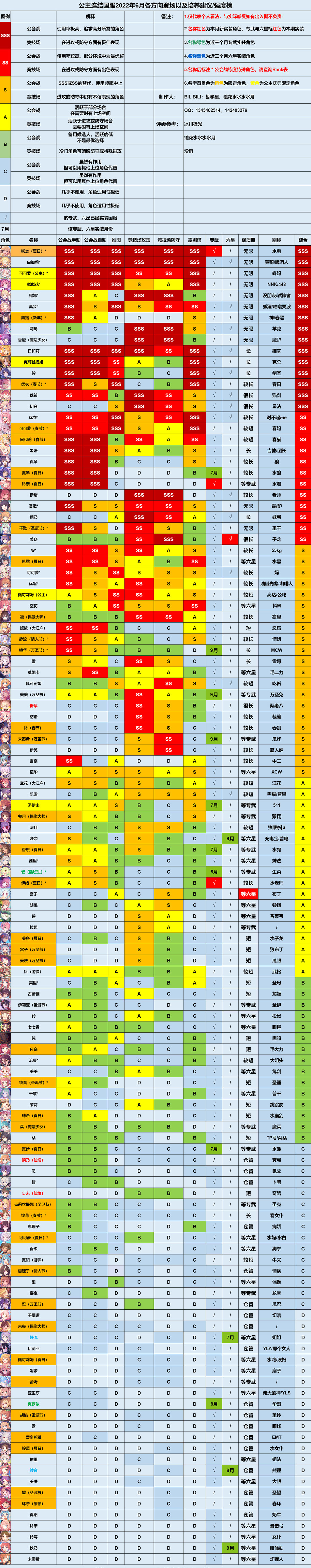 《公主連結》6月最新節奏榜 人物最新培養表 《公主連結》6月最新節奏榜 人物最新培養表