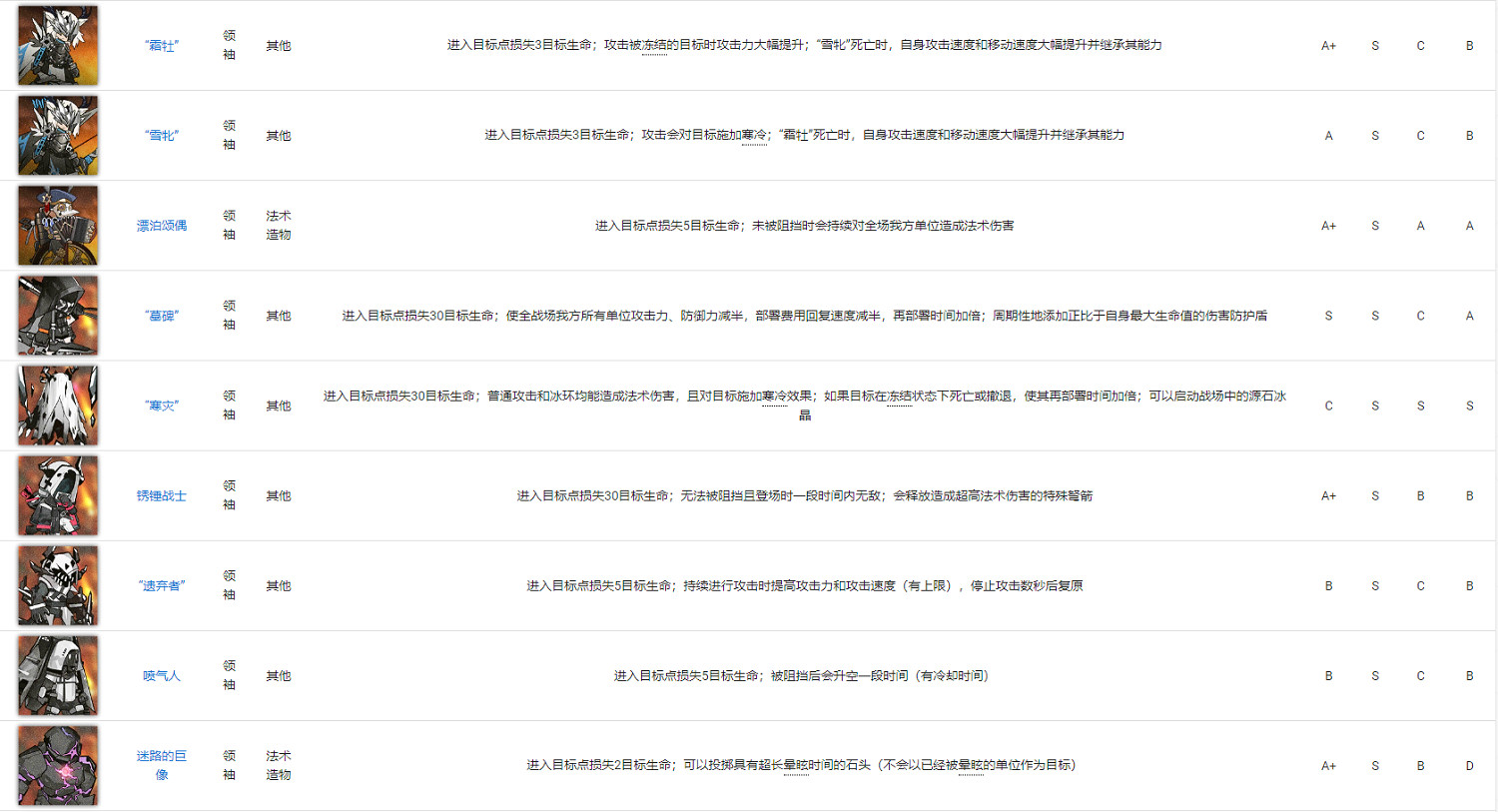 《明日方舟》肉鴿Boss介紹 傀影與猩紅孤鑽Boss一覽