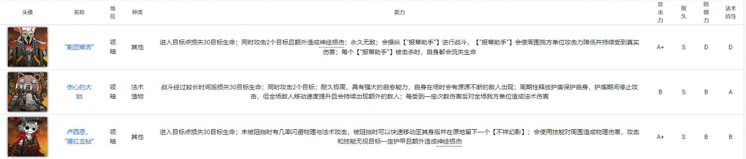 《明日方舟》肉鴿Boss介紹 傀影與猩紅孤鑽Boss一覽