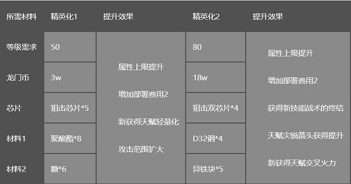 《明日方舟》黑值得練嗎 明日方舟黑培養建議 《明日方舟》黑值得練嗎 明日方舟黑培養建議