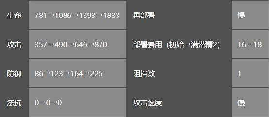 《明日方舟》黑值得練嗎 明日方舟黑培養建議 《明日方舟》黑值得練嗎 明日方舟黑培養建議