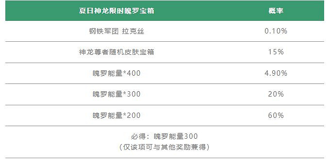 《英雄聯盟手遊》夏日神龍寶箱獎勵介紹 夏日神龍限時魄羅寶箱 《英雄聯盟手遊》夏日神龍寶箱獎勵介紹 夏日神龍限時魄羅寶箱