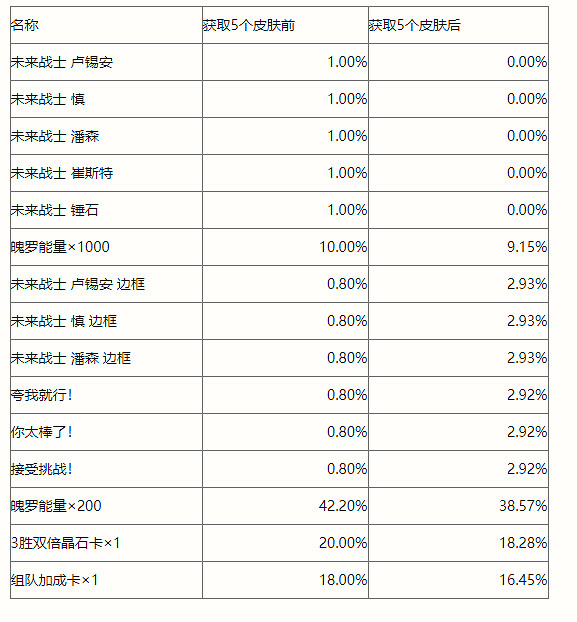 《英雄聯盟手遊》未來戰士時空對決 未來戰士活動介紹 《英雄聯盟手遊》未來戰士時空對決 未來戰士活動介紹