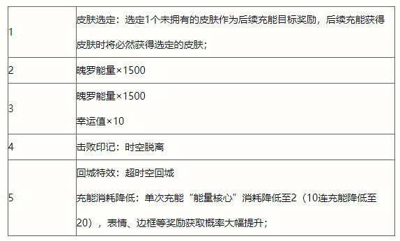 《英雄聯盟手遊》未來戰士時空對決 未來戰士活動介紹 《英雄聯盟手遊》未來戰士時空對決 未來戰士活動介紹