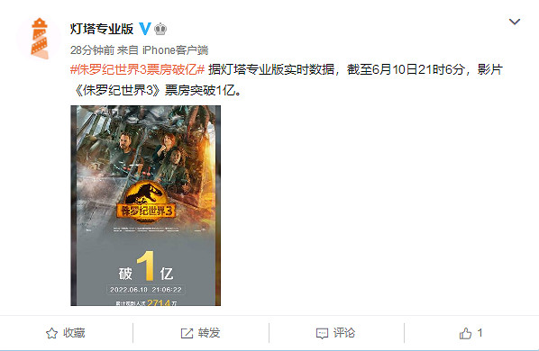 大恐龍終結篇！《侏羅紀世界3》上映首日票房破億