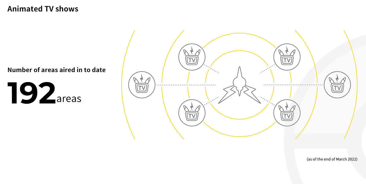 寶可夢遊戲累計出貨量突破4.4億 卡牌售出432億張
