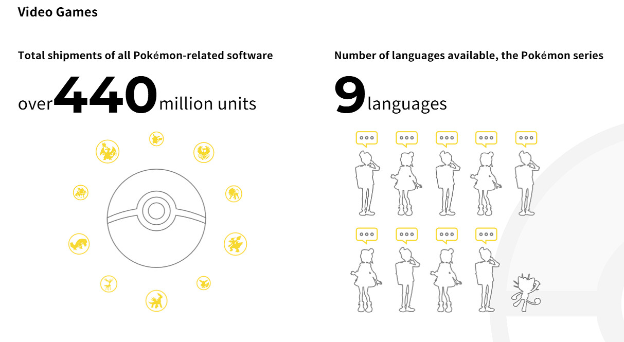 寶可夢遊戲累計出貨量突破4.4億 卡牌售出432億張