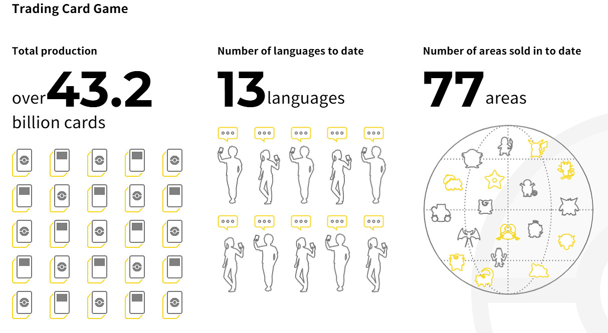 寶可夢遊戲累計出貨量突破4.4億 卡牌售出432億張