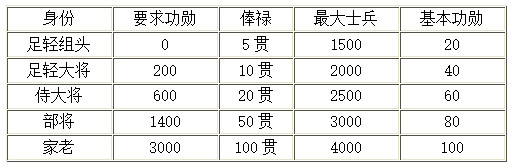《太閣立誌傳5DX》武士功勳有什麽用？武士功勳機制介紹