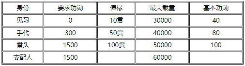 《太閣立誌傳5DX》商人功勳有什麽用？商人功勳機制介紹