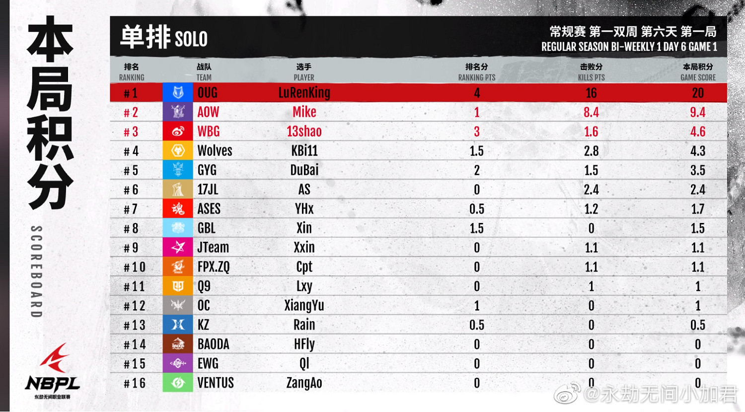 《永劫無間》職業聯賽S1常規賽第一雙周DAY６戰況匯總