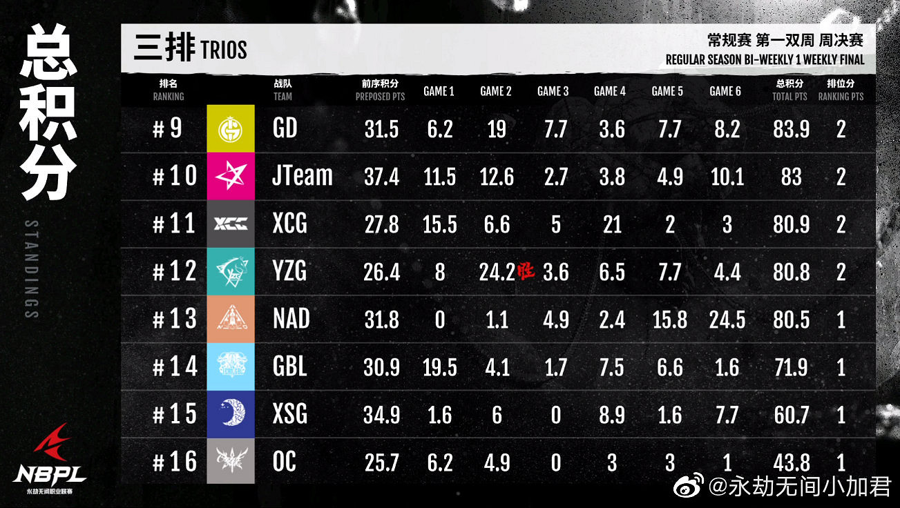 《永劫無間》職業聯賽S1常規賽第一雙周決賽DAY2賽況 《永劫無間》職業聯賽S1常規賽第一雙周決賽DAY2賽況