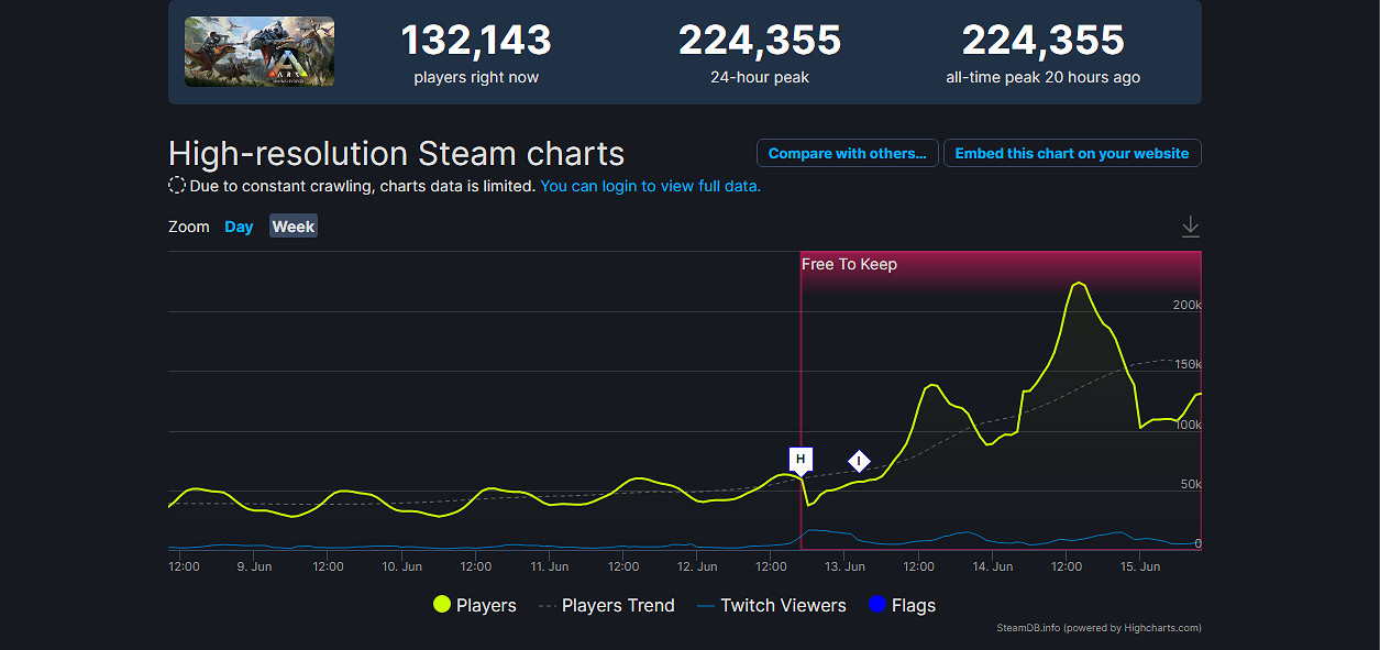 《方舟：生存進化》上線7年後線上人數達到新高峰！