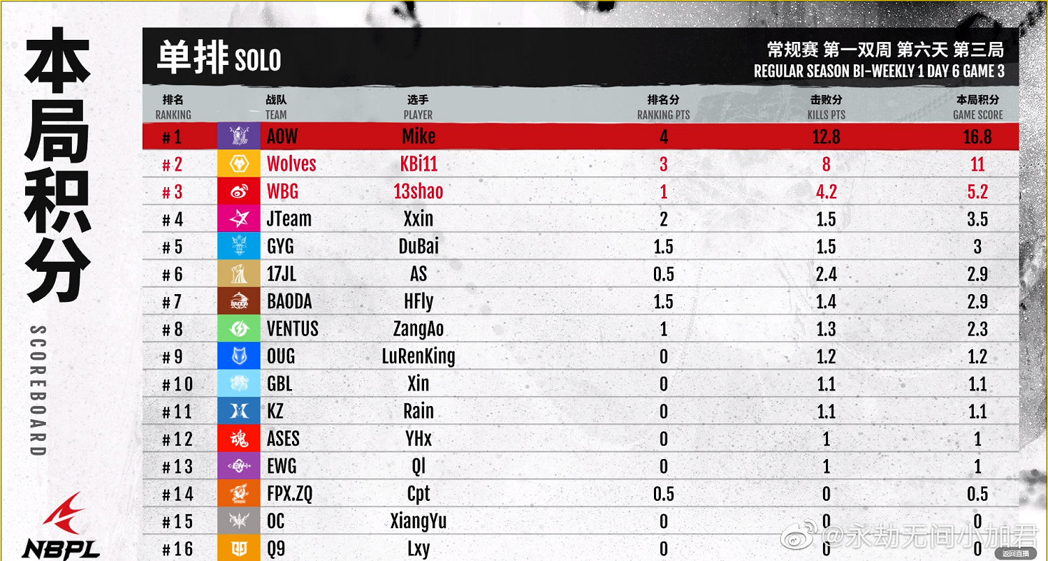 《永劫無間》職業聯賽S1常規賽第一雙周DAY６戰況匯總