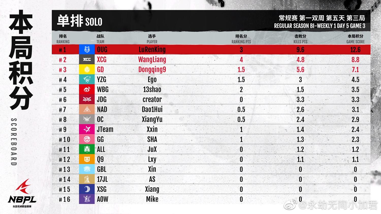 《永劫無間》職業聯賽S1常規賽常規賽第一雙周DAY5匯總 《永劫無間》職業聯賽S1常規賽常規賽第一雙周DAY5匯總