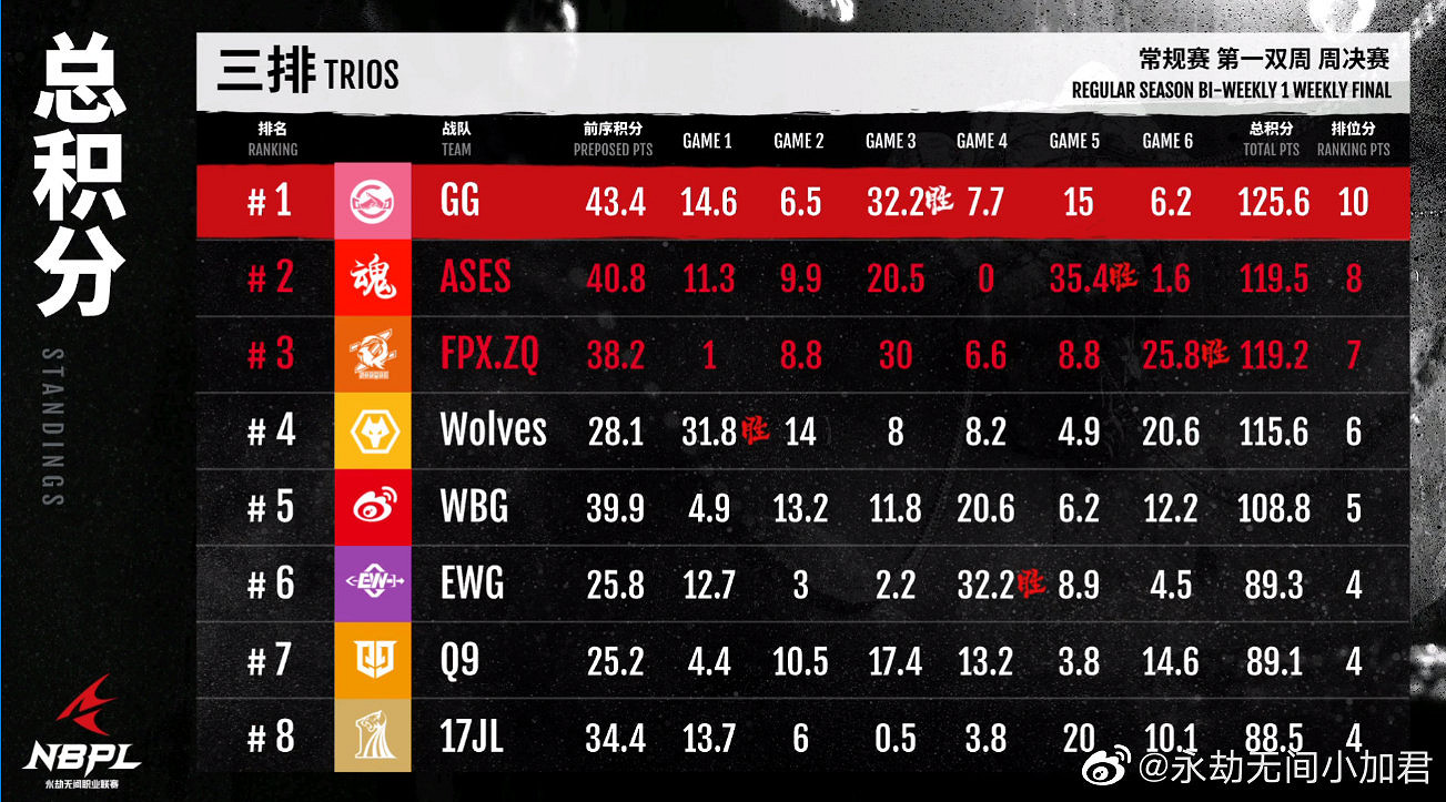 《永劫無間》職業聯賽S1常規賽第一雙周決賽DAY2賽況 《永劫無間》職業聯賽S1常規賽第一雙周決賽DAY2賽況