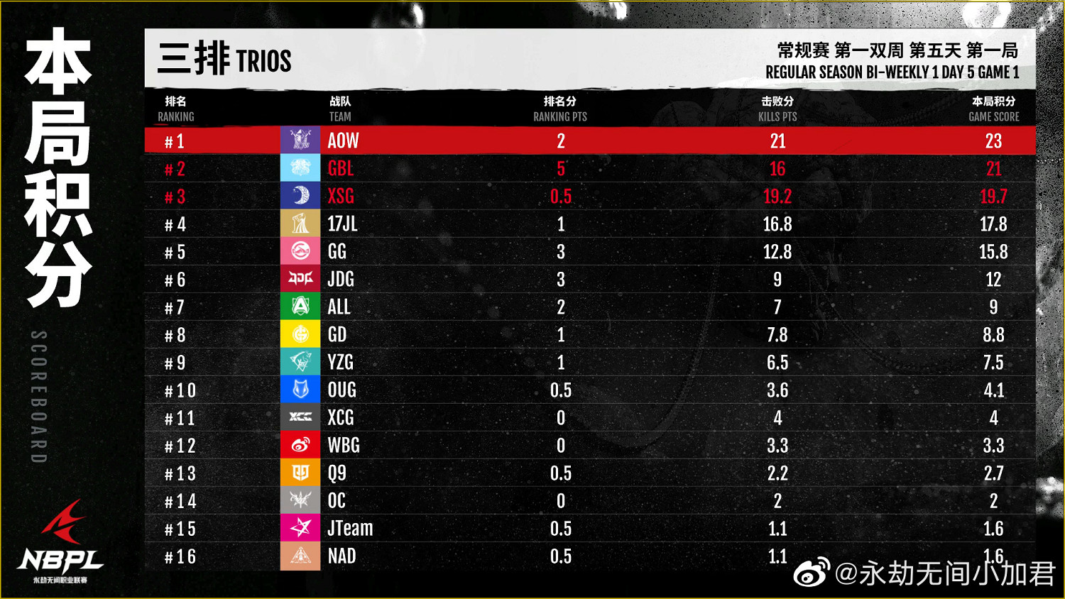 《永劫無間》職業聯賽S1常規賽常規賽第一雙周DAY5匯總 《永劫無間》職業聯賽S1常規賽常規賽第一雙周DAY5匯總