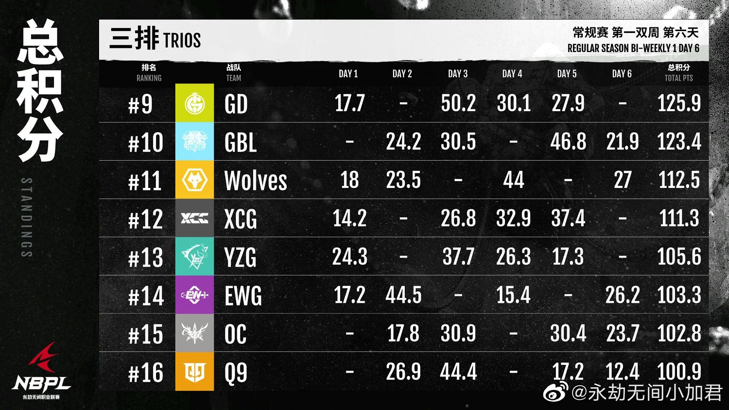 《永劫無間》職業聯賽S1常規賽第一雙周DAY６戰況匯總