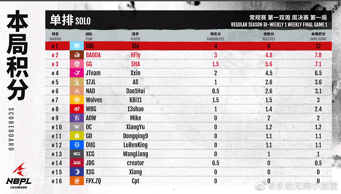 《永劫無間》職業聯賽S1常規賽第一雙周決賽DAY1賽況 《永劫無間》職業聯賽S1常規賽第一雙周決賽DAY1賽況