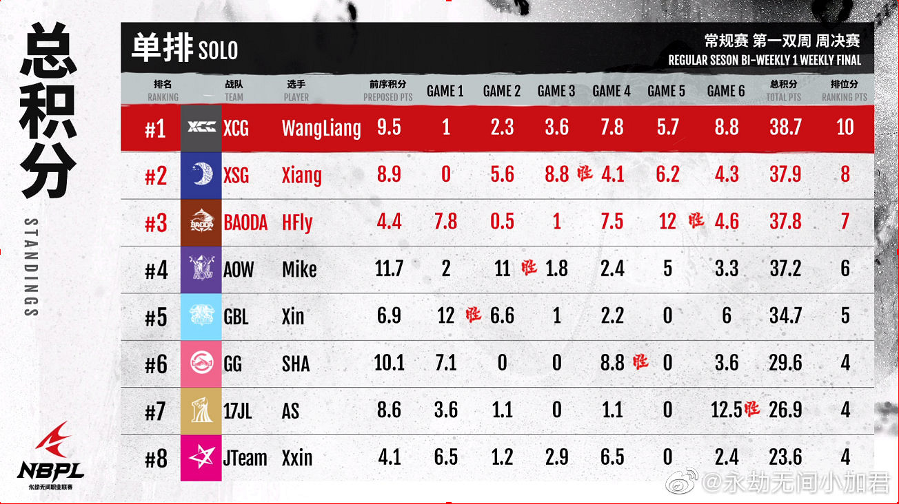 《永劫無間》職業聯賽S1常規賽第一雙周決賽DAY1賽況 《永劫無間》職業聯賽S1常規賽第一雙周決賽DAY1賽況