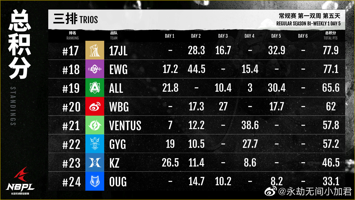 《永劫無間》職業聯賽S1常規賽常規賽第一雙周DAY5匯總 《永劫無間》職業聯賽S1常規賽常規賽第一雙周DAY5匯總