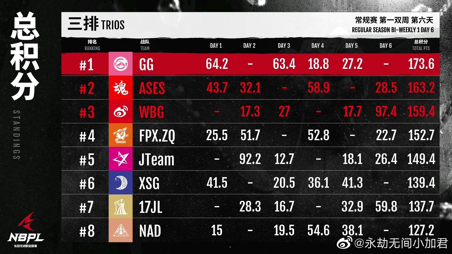《永劫無間》職業聯賽S1常規賽第一雙周DAY６戰況匯總