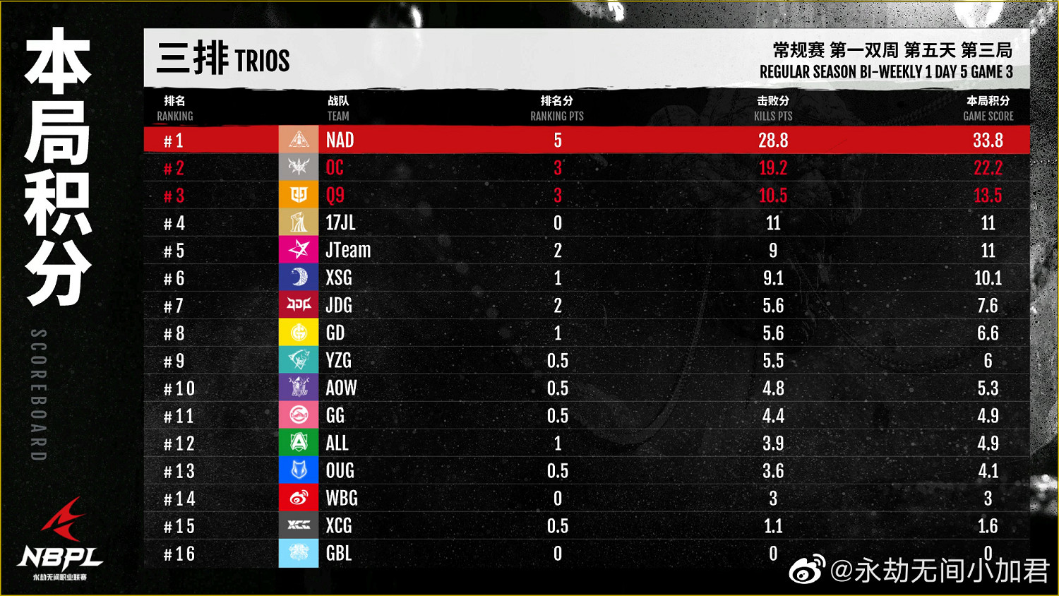 《永劫無間》職業聯賽S1常規賽常規賽第一雙周DAY5匯總 《永劫無間》職業聯賽S1常規賽常規賽第一雙周DAY5匯總