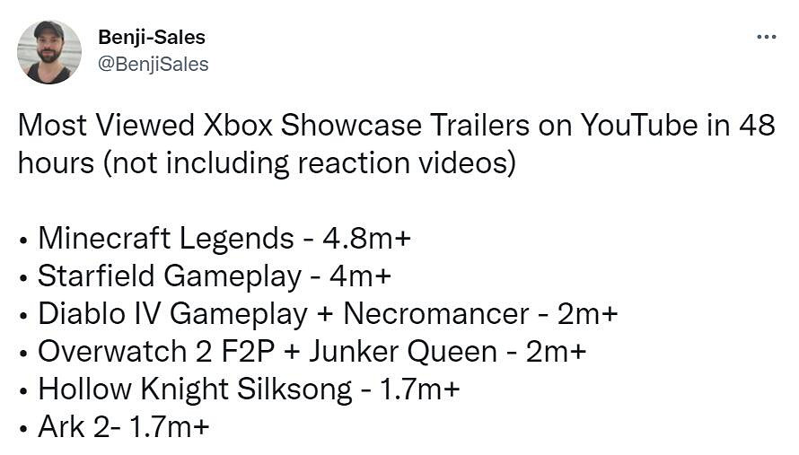 Xbox發布會遊戲預告片播放量排名：第一竟不是星空！