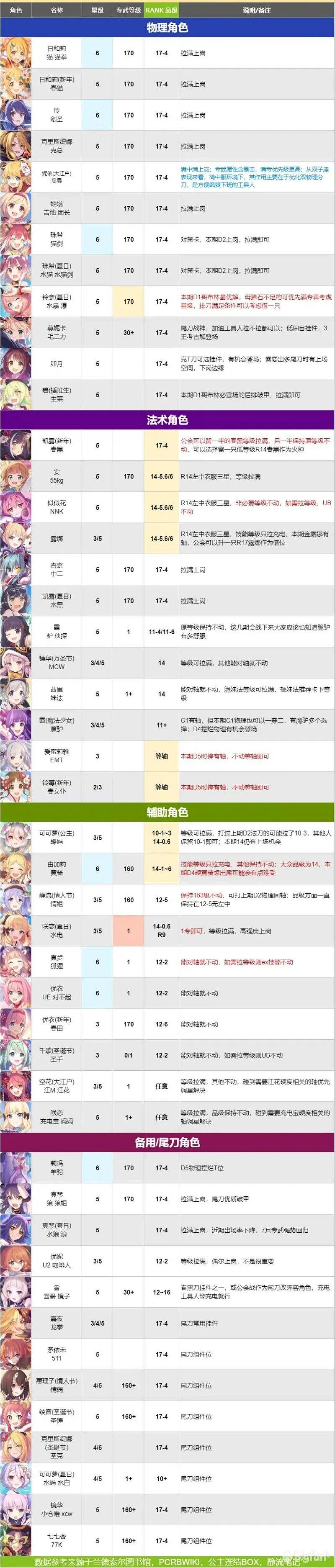 《公主連結》6月17-4品級推薦表 巨蟹座全角色品級推薦表 《公主連結》6月17-4品級推薦表 巨蟹座全角色品級推薦表