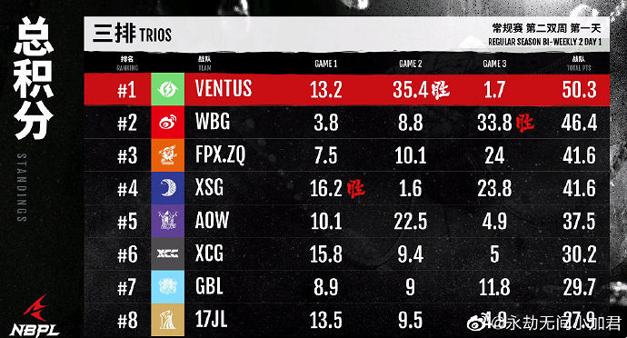 《永劫無間》職業聯賽S1常規賽第二雙周DAY1戰報 《永劫無間》職業聯賽S1常規賽第二雙周DAY1戰報
