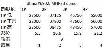 《魔物獵人崛起》曙光爵銀龍怎麽打？爵銀龍打法介紹