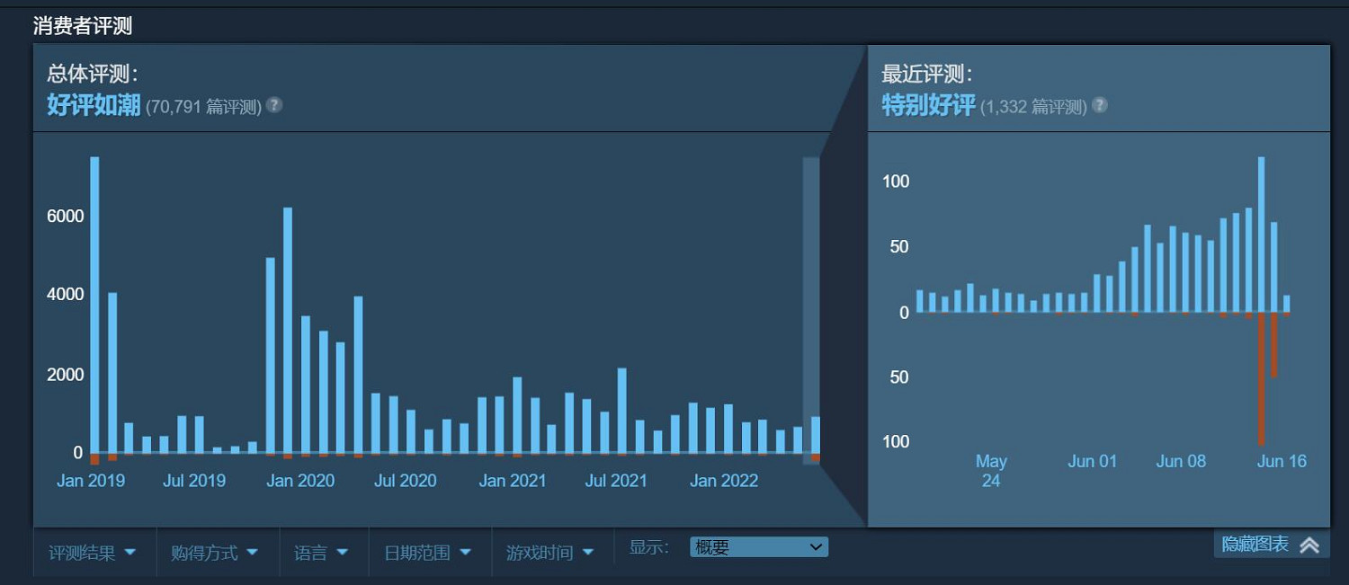 差評起效了!卡普空重新開放《生化2/3/7》DX11版本 差評起效了!卡普空重新開放《生化2/3/7》DX11版本