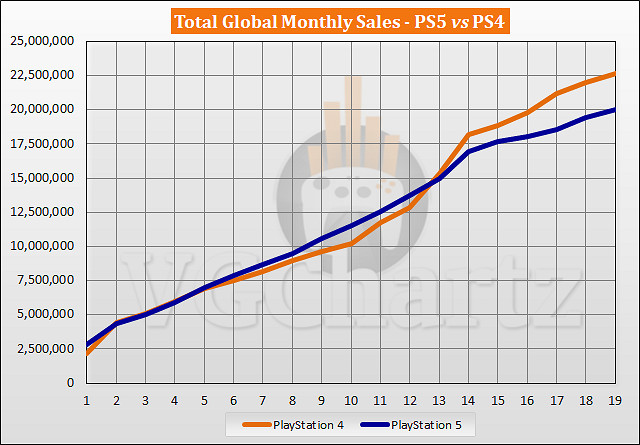 差距拉大 2022年5月PS5與PS4生涯同期銷量對比
