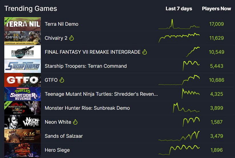恐怖FPS《GTFO》免費後爆火!Steam線上人數創歷史新高