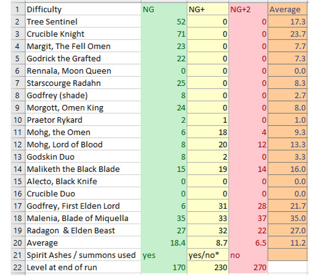 《艾爾登法環》玩家記錄多周目打Boss資料 女武神太難了