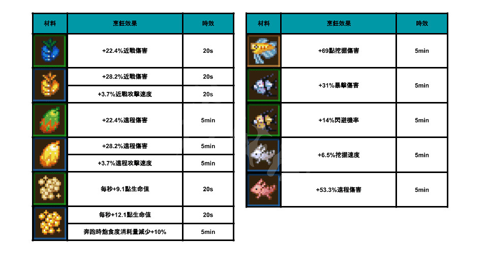 《核心守護者》0.4新食物有什麽效果?0.4新食物功能介紹 《核心守護者》0.4新食物有什麽效果?0.4新食物功能介紹