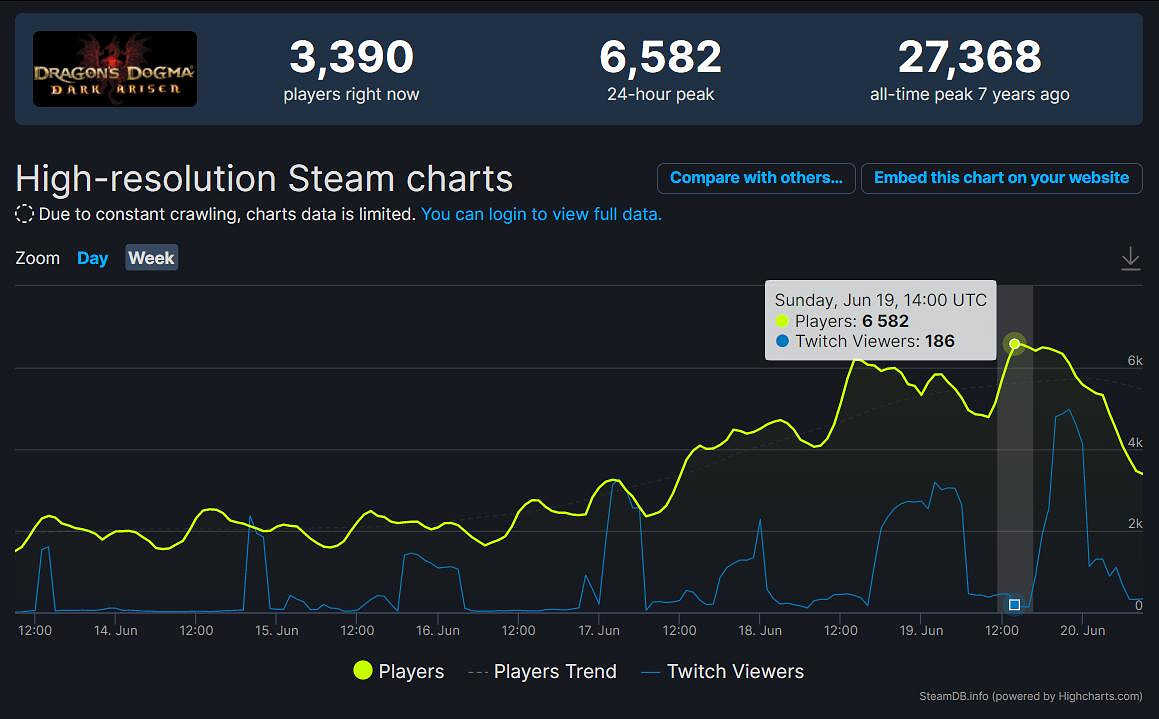 《龍之信條：黑暗崛起》熱度飆升！全平台促銷 立減84%