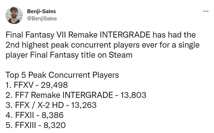 《FF7重製版》Steam玩家數峰值竟連FF15一半都不到!