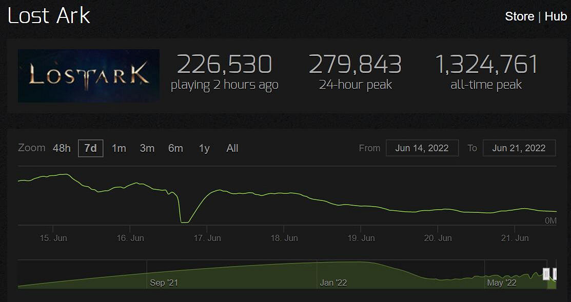 50萬都是&quot;陰兵&quot;？《失落的方舟》全面整治腳本帳號！