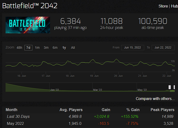 DICE稱將負荊請罪!專注於《戰地風雲2042》 沒時間做別的 DICE稱將負荊請罪!專注於《戰地風雲2042》 沒時間做別的